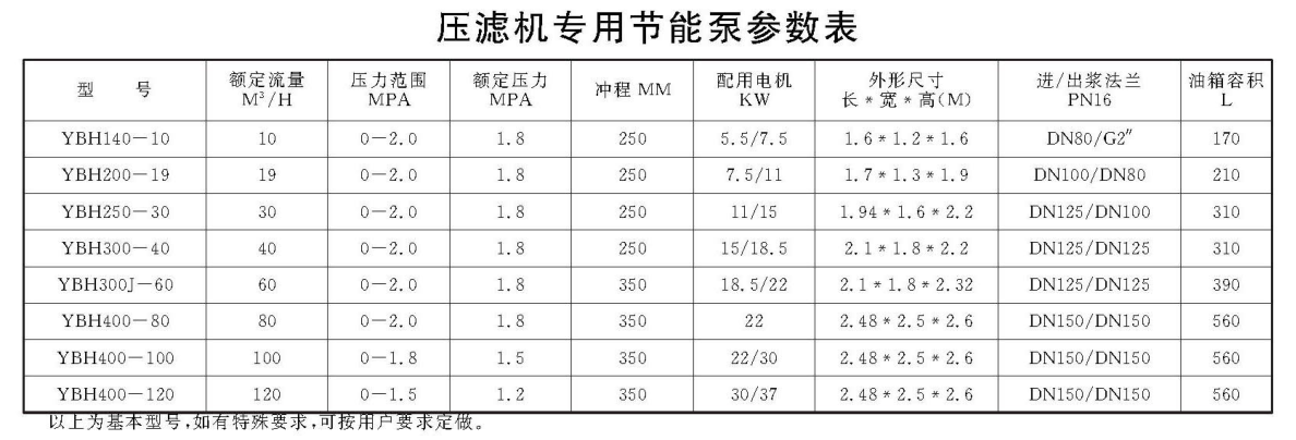 壓濾機專用節能泵(bèng)參數表