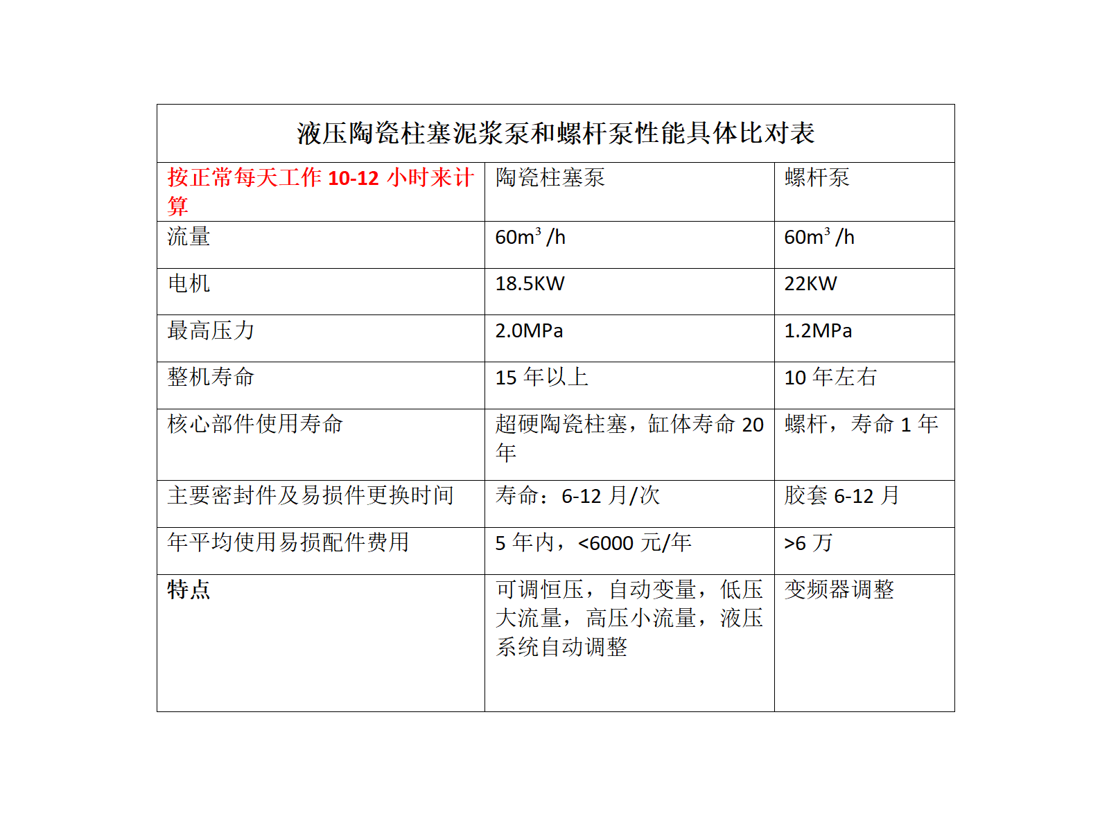 液壓陶瓷柱塞泥漿泵和螺杆泵性能具體比對表2_01